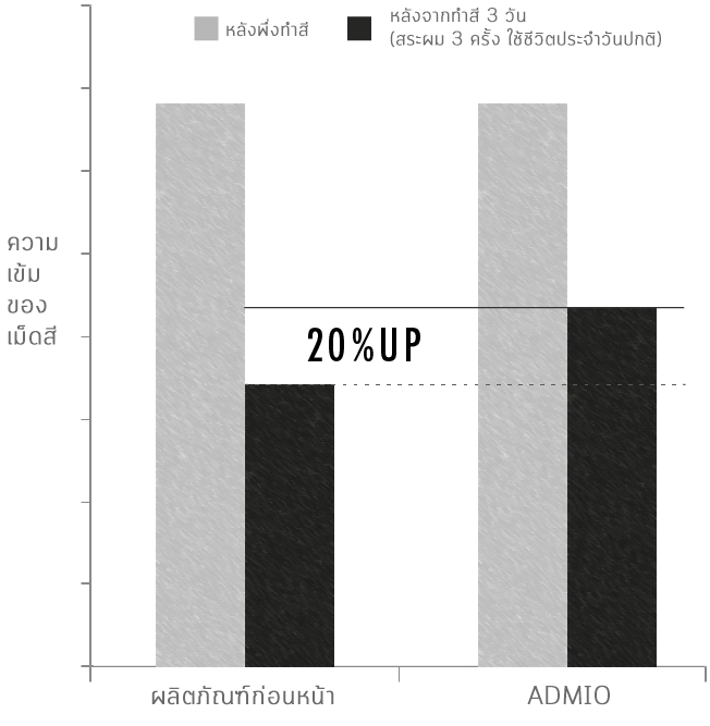 โครงสร้างของสีและการทำงานของ foundation ในสี ADMIO