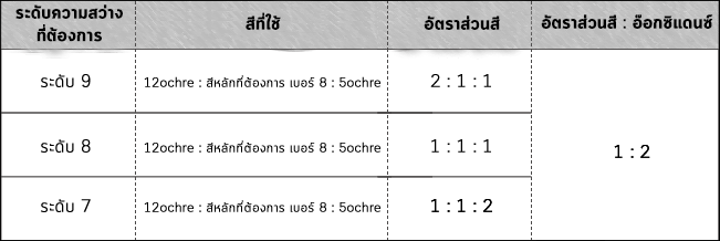 ตารางอัตราผสม