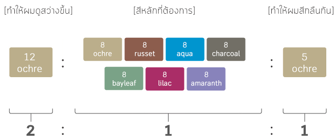 ตารางอัตราผสม กรณีต้องการความสว่างระดับ 9