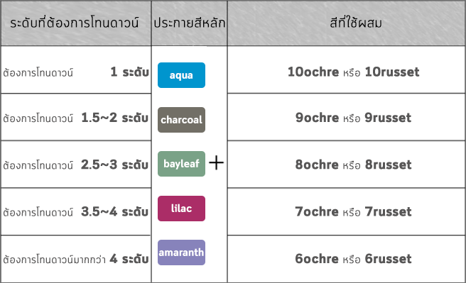 ตารางเลือกใช้สีตามระดับที่ต้องการโทนดาวน์ โดยผสม ochre และ russet ลงไปด้วย